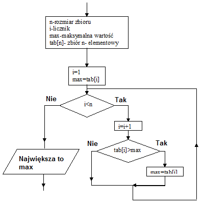 Algorytm Znajdowanie Największego Lub Najmniejszego Elementu W